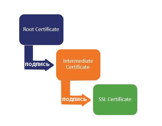 Ланцюжок к root SSL сертифікату через проміжний сертифікат SSL